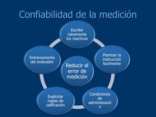 Confiabilidad de la medición
Reducir el
error de
medición
Escribir
claramente
los reactivos
Plantear la
instrucción
facilmente
Condiciones
de
administració
n
Explicitar
reglas de
calificación
Entrenamiento
del evaluador
 