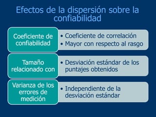 • Coeficiente de correlación
• Mayor con respecto al rasgo
Coeficiente de
confiabilidad
• Desviación estándar de los
puntajes obtenidos
Tamaño
relacionado con
• Independiente de la
desviación estándar
Varianza de los
errores de
medición
Efectos de la dispersión sobre la
confiabilidad
 