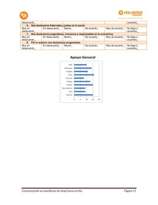 desacuerdo_                                                                              acuerdos_
    6. Nos declaramos fraternales y justos en lo social.
Muy en            En desacuerdo_    Neutro_              De acuerdo_   Muy de acuerdo_   No llego a
desacuerdo_                                                                              acuerdos_
    7. Nos declaramos pragmáticos, inclusivos y responsables en lo económico.
Muy en            En desacuerdo_    Neutro_              De acuerdo_   Muy de acuerdo_   No llego a
desacuerdo_                                                                              acuerdos_
    8. Por lo anterior nos declaramos progresistas.
Muy en            En desacuerdo_    Neutro_              De acuerdo_   Muy de acuerdo_   No llego a
desacuerdo_                                                                              acuerdos_




Construyendo un manifiesto de abajo hacia arriba                                     Página 11
 