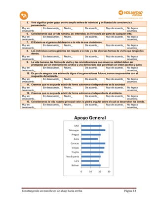 5.  Vivir significa poder gozar de una amplia esfera de intimidad y de libertad de consciencia y
        pensamiento.
Muy en              En desacuerdo_     Neutro_           De acuerdo_          Muy de acuerdo_ No llego a
desacuerdo_                                                                                    acuerdos_
    6. Consideramos que la vida humana, así entendida, es inviolable por parte de cualquier ente.
Muy en              En desacuerdo_     Neutro_           De acuerdo_          Muy de acuerdo_ No llego a
desacuerdo_                                                                                    acuerdos_
    7. El Estado es el garante del derecho a la vida de sus ciudadanos.
Muy en              En desacuerdo_     Neutro_           De acuerdo_          Muy de acuerdo_ No llego a
desacuerdo_                                                                                    acuerdos_
    8. Los individuos somos garantes del respeto a la vida y a las diversas formas de vivirla que tengan los
        demás.
Muy en              En desacuerdo_     Neutro_           De acuerdo_          Muy de acuerdo_ No llego a
desacuerdo_                                                                                    acuerdos_
    9. La vida humana, las formas de vivirla y las reivindicaciones que elevan su calidad deben ser
        protegidas por un ordenamiento jurídico y una democracia que garanticen un orden pacifico y justo.
Muy en              En desacuerdo_     Neutro_           De acuerdo_          Muy de acuerdo_ No llego a
desacuerdo_                                                                                    acuerdos_
    10. En pro de asegurar una existencia digna a las generaciones futuras, somos responsables con el
        resguardo del ambiente.
Muy en              En desacuerdo_     Neutro_           De acuerdo_          Muy de acuerdo_ No llego a
desacuerdo_                                                                                    acuerdos_
    11. Creemos que no se puede existir de forma autónoma e independiente de la sociedad
Muy en              En desacuerdo_     Neutro_           De acuerdo_          Muy de acuerdo_ No llego a
desacuerdo_                                                                                    acuerdos_
    12. Creemos que no se puede existir de forma autónoma e independiente al ambiente.
Muy en              En desacuerdo_     Neutro_           De acuerdo_          Muy de acuerdo_ No llego a
desacuerdo_                                                                                    acuerdos_
    13. Consideramos la vida nuestro principal valor; la piedra angular sobre el cual se desarrollan los demás.
Muy en              En desacuerdo_     Neutro_           De acuerdo_          Muy de acuerdo_ No llego a
desacuerdo_                                                                                    acuerdos_




Construyendo un manifiesto de abajo hacia arriba                                            Página 13
 