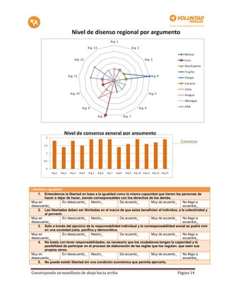 Libertad e igualdad
    1. Entendemos la libertad en base a la igualdad como la misma capacidad que tienen las personas de
        hacer o dejar de hacer, siendo corresponsables con los derechos de los demás.
Muy en              En desacuerdo_ Neutro_              De acuerdo_          Muy de acuerdo_    No llego a
desacuerdo_                                                                                     acuerdos_
    2. Las libertades deben ser ilimitadas en el marco de que estas beneficien al individuo, a la colectividad y
        al porvenir.
Muy en              En desacuerdo_ Neutro_              De acuerdo_          Muy de acuerdo_    No llego a
desacuerdo_                                                                                     acuerdos_
    3. Solo a través del ejercicio de la responsabilidad individual y la corresponsabilidad social se podrá vivir
        en una sociedad justa, pacífica y democrática.
Muy en              En desacuerdo_ Neutro_              De acuerdo_          Muy de acuerdo_    No llego a
desacuerdo_                                                                                     acuerdos_
    4. No basta con tener responsabilidades, es necesario que los ciudadanos tengan la capacidad y la
        posibilidad de participar en el proceso de elaboración de las reglas que los regulan: que sean sus
        propios amos.
Muy en              En desacuerdo_ Neutro_              De acuerdo_          Muy de acuerdo_    No llego a
desacuerdo_                                                                                     acuerdos_
    5. No puede existir libertad sin una condición económica que permita ejercerla.


Construyendo un manifiesto de abajo hacia arriba                                             Página 14
 