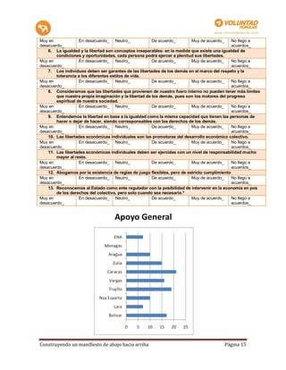 Muy en              En desacuerdo_ Neutro_              De acuerdo_        Muy de acuerdo_     No llego a
desacuerdo_                                                                                    acuerdos_
    6. La igualdad y la libertad son conceptos inseparables: en la medida que existe una igualdad de
        condiciones y oportunidades, cada persona podrá ejercer a plenitud sus libertades.
Muy en              En desacuerdo_ Neutro_              De acuerdo_        Muy de acuerdo_     No llego a
desacuerdo_                                                                                    acuerdos_
    7. Los individuos deben ser garantes de las libertades de los demás en el marco del respeto y la
        tolerancia a los diferentes estilos de vida.
Muy en              En desacuerdo_ Neutro_              De acuerdo_        Muy de acuerdo_     No llego a
desacuerdo_                                                                                    acuerdos_
    8. Consideramos que las libertades que provienen de nuestro fuero interno no pueden tener más límites
        que nuestra propia imaginación y la libertad de los demás, pues son los motores del progreso
        espiritual de nuestra sociedad.
Muy en              En desacuerdo_ Neutro_              De acuerdo_        Muy de acuerdo_     No llego a
desacuerdo_                                                                                    acuerdos_
    9. Entendemos la libertad en base a la igualdad como la misma capacidad que tienen las personas de
        hacer o dejar de hacer, siendo corresponsables con los derechos de los demás.
Muy en              En desacuerdo_ Neutro_              De acuerdo_        Muy de acuerdo_     No llego a
desacuerdo_                                                                                    acuerdos_
    10. Las libertades económicas individuales son las promotoras del desarrollo económico colectivo.
Muy en              En desacuerdo_ Neutro_              De acuerdo_        Muy de acuerdo_     No llego a
desacuerdo_                                                                                    acuerdos_
    11. Las libertades económicas individuales deben ser ejercidas con un nivel de responsabilidad mucho
        mayor al resto.
Muy en              En desacuerdo_ Neutro_              De acuerdo_        Muy de acuerdo_     No llego a
desacuerdo_                                                                                    acuerdos_
    12. Abogamos por la existencia de reglas de juego flexibles, pero de estricto cumplimiento
Muy en              En desacuerdo_ Neutro_              De acuerdo_        Muy de acuerdo_     No llego a
desacuerdo_                                                                                    acuerdos_
    13. Reconocemos al Estado como ente regulador con la posibilidad de intervenir en la economía en pos
        de los derechos del colectivo, pero solo cuando sea necesario.*
Muy en              En desacuerdo_ Neutro_              De acuerdo_        Muy de acuerdo_     No llego a
desacuerdo_                                                                                    acuerdos_




Construyendo un manifiesto de abajo hacia arriba                                        Página 15
 