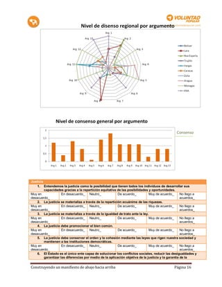 Justicia
    1. Entendemos la justicia como la posibilidad que tienen todos los individuos de desarrollar sus
         capacidades gracias a la repartición equitativa de las posibilidades y oportunidades.
Muy en               En desacuerdo_ Neutro_               De acuerdo_          Muy de acuerdo_       No llego a
desacuerdo_                                                                                          acuerdos_
    2. La justicia se materializa a través de la repartición ecuánime de las riquezas.
Muy en               En desacuerdo_ Neutro_               De acuerdo_          Muy de acuerdo_       No llego a
desacuerdo_                                                                                          acuerdos_
    3. La justicia se materializa a través de la igualdad de trato ante la ley.
Muy en               En desacuerdo_ Neutro_               De acuerdo_          Muy de acuerdo_       No llego a
desacuerdo_                                                                                          acuerdos_
    4. La justicia debe promocionar el bien común.
Muy en               En desacuerdo_ Neutro_               De acuerdo_          Muy de acuerdo_       No llego a
desacuerdo_                                                                                          acuerdos_
    5. La justicia debe conservar el orden y la cohesión mediante las leyes que rigen nuestra sociedad y
         mantienen a las instituciones democráticas.
Muy en               En desacuerdo_ Neutro_               De acuerdo_          Muy de acuerdo_       No llego a
desacuerdo_                                                                                          acuerdos_
    6. El Estado es el único ente capaz de solucionar los conflictos sociales, reducir las desigualdades y
         garantizar las diferencias por medio de la aplicación objetiva de la justicia y la garantía de la


Construyendo un manifiesto de abajo hacia arriba                                                Página 16
 