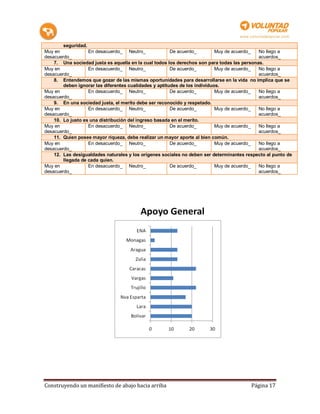 seguridad.
Muy en             En desacuerdo_ Neutro_               De acuerdo_         Muy de acuerdo_  No llego a
desacuerdo_                                                                                  acuerdos_
    7. Una sociedad justa es aquella en la cual todos los derechos son para todas las personas.
Muy en             En desacuerdo_ Neutro_               De acuerdo_         Muy de acuerdo_  No llego a
desacuerdo_                                                                                  acuerdos_
    8. Entendemos que gozar de las mismas oportunidades para desarrollarse en la vida no implica que se
        deben ignorar las diferentes cualidades y aptitudes de los individuos.
Muy en             En desacuerdo_ Neutro_               De acuerdo_         Muy de acuerdo_  No llego a
desacuerdo_                                                                                  acuerdos_
    9. En una sociedad justa, el merito debe ser reconocido y respetado.
Muy en             En desacuerdo_ Neutro_               De acuerdo_         Muy de acuerdo_  No llego a
desacuerdo_                                                                                  acuerdos_
    10. Lo justo es una distribución del ingreso basada en el merito.
Muy en             En desacuerdo_ Neutro_               De acuerdo_         Muy de acuerdo_  No llego a
desacuerdo_                                                                                  acuerdos_
    11. Quien posee mayor riqueza, debe realizar un mayor aporte al bien común.
Muy en             En desacuerdo_ Neutro_               De acuerdo_         Muy de acuerdo_  No llego a
desacuerdo_                                                                                  acuerdos_
    12. Las desigualdades naturales y los orígenes sociales no deben ser determinantes respecto al punto de
        llegada de cada quien.
Muy en             En desacuerdo_ Neutro_               De acuerdo_         Muy de acuerdo_  No llego a
desacuerdo_                                                                                  acuerdos_




Construyendo un manifiesto de abajo hacia arriba                                         Página 17
 