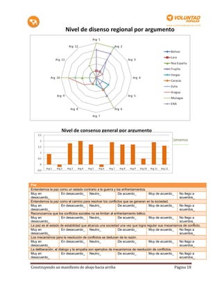 Paz
Entendemos la paz como un estado contrario a la guerra y los enfrentamientos.
Muy en                En desacuerdo_ Neutro_               De acuerdo_          Muy de acuerdo_   No llego a
desacuerdo_                                                                                       acuerdos_
Entendemos la paz como el camino para resolver los conflictos que se generan en la sociedad.
Muy en                En desacuerdo_ Neutro_               De acuerdo_          Muy de acuerdo_   No llego a
desacuerdo_                                                                                       acuerdos_
Reconocemos que los conflictos sociales no se limitan al enfrentamiento bélico.
Muy en                En desacuerdo_ Neutro_               De acuerdo_          Muy de acuerdo_   No llego a
desacuerdo_                                                                                       acuerdos_
La paz es el estado de estabilidad que alcanza una sociedad una vez que logra regular sus mecanismos de conflicto.
Muy en                En desacuerdo_ Neutro_               De acuerdo_          Muy de acuerdo_   No llego a
desacuerdo_                                                                                       acuerdos_
Los mecanismos para la resolución de conflictos se deducen de la razón.
Muy en                En desacuerdo_ Neutro_               De acuerdo_          Muy de acuerdo_   No llego a
desacuerdo_                                                                                       acuerdos_
La deliberación, el dialogo y la empatía son ejemplos de mecanismos de resolución de conflictos.
Muy en                En desacuerdo_ Neutro_               De acuerdo_          Muy de acuerdo_   No llego a
desacuerdo_                                                                                       acuerdos_


Construyendo un manifiesto de abajo hacia arriba                                                Página 18
 