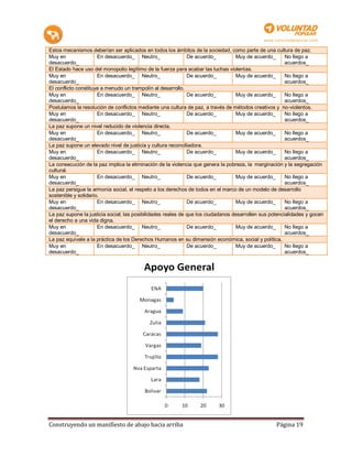 Estos mecanismos deberían ser aplicados en todos los ámbitos de la sociedad, como parte de una cultura de paz.
Muy en                En desacuerdo_ Neutro_                  De acuerdo_         Muy de acuerdo_       No llego a
desacuerdo_                                                                                             acuerdos_
El Estado hace uso del monopolio legítimo de la fuerza para acabar las luchas violentas.
Muy en                En desacuerdo_ Neutro_                  De acuerdo_         Muy de acuerdo_       No llego a
desacuerdo_                                                                                             acuerdos_
El conflicto constituye a menudo un trampolín al desarrollo.
Muy en                En desacuerdo_ Neutro_                  De acuerdo_         Muy de acuerdo_       No llego a
desacuerdo_                                                                                             acuerdos_
Postulamos la resolución de conflictos mediante una cultura de paz, a través de métodos creativos y no-violentos.
Muy en                En desacuerdo_ Neutro_                  De acuerdo_         Muy de acuerdo_       No llego a
desacuerdo_                                                                                             acuerdos_
La paz supone un nivel reducido de violencia directa.
Muy en                En desacuerdo_ Neutro_                  De acuerdo_         Muy de acuerdo_       No llego a
desacuerdo_                                                                                             acuerdos_
La paz supone un elevado nivel de justicia y cultura reconciliadora.
Muy en                En desacuerdo_ Neutro_                  De acuerdo_         Muy de acuerdo_       No llego a
desacuerdo_                                                                                             acuerdos_
La consecución de la paz implica la eliminación de la violencia que genera la pobreza, la marginación y la segregación
cultural.
Muy en                En desacuerdo_ Neutro_                  De acuerdo_         Muy de acuerdo_       No llego a
desacuerdo_                                                                                             acuerdos_
La paz persigue la armonía social, el respeto a los derechos de todos en el marco de un modelo de desarrollo
sostenible y solidario.
Muy en                En desacuerdo_ Neutro_                  De acuerdo_         Muy de acuerdo_       No llego a
desacuerdo_                                                                                             acuerdos_
La paz supone la justicia social; las posibilidades reales de que los ciudadanos desarrollen sus potencialidades y gocen
el derecho a una vida digna.
Muy en                En desacuerdo_ Neutro_                  De acuerdo_         Muy de acuerdo_       No llego a
desacuerdo_                                                                                             acuerdos_
La paz equivale a la práctica de los Derechos Humanos en su dimensión económica, social y política.
Muy en                En desacuerdo_ Neutro_                  De acuerdo_         Muy de acuerdo_       No llego a
desacuerdo_                                                                                             acuerdos_




Construyendo un manifiesto de abajo hacia arriba                                                   Página 19
 