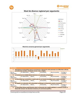Diversidad
    1. Entendemos la diversidad como la convivencia e interacción entre personas con diferentes culturas,
        procedencias sociales, orientación sexual, raza o religión.
Muy en             En desacuerdo_ Neutro_               De acuerdo_       Muy de acuerdo_    No llego a
desacuerdo_                                                                                  acuerdos_
    2. La existencia de multiplicidad de factores es un elemento enriquecedor.
Muy en             En desacuerdo_ Neutro_               De acuerdo_       Muy de acuerdo_    No llego a
desacuerdo_                                                                                  acuerdos_
    3. La diversidad que caracteriza a nuestro país es una fuente de progreso para nuestra sociedad.
Muy en             En desacuerdo_ Neutro_               De acuerdo_       Muy de acuerdo_    No llego a
desacuerdo_                                                                                  acuerdos_
    4. El respeto y la valoración de la diversidad contribuyen al dinamismo social y económico.
Muy en             En desacuerdo_ Neutro_               De acuerdo_       Muy de acuerdo_    No llego a
desacuerdo_                                                                                  acuerdos_
    5. La diversidad influye positivamente sobre la promoción de la gobernabilidad, la cohesión social, el
        desarrollo humano, los derechos humanos y la convivencia pacífica.


Construyendo un manifiesto de abajo hacia arriba                                         Página 20
 