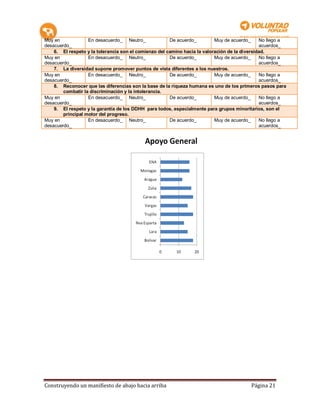 Muy en             En desacuerdo_ Neutro_              De acuerdo_         Muy de acuerdo_     No llego a
desacuerdo_                                                                                    acuerdos_
    6. El respeto y la tolerancia son el comienzo del camino hacia la valoración de la diversidad.
Muy en             En desacuerdo_ Neutro_              De acuerdo_         Muy de acuerdo_     No llego a
desacuerdo_                                                                                    acuerdos_
    7. La diversidad supone promover puntos de vista diferentes a los nuestros.
Muy en             En desacuerdo_ Neutro_              De acuerdo_         Muy de acuerdo_     No llego a
desacuerdo_                                                                                    acuerdos_
    8. Reconocer que las diferencias son la base de la riqueza humana es uno de los primeros pasos para
        combatir la discriminación y la intolerancia.
Muy en             En desacuerdo_ Neutro_              De acuerdo_         Muy de acuerdo_     No llego a
desacuerdo_                                                                                    acuerdos_
    9. El respeto y la garantía de los DDHH para todos, especialmente para grupos minoritarios, son el
        principal motor del progreso.
Muy en             En desacuerdo_ Neutro_              De acuerdo_         Muy de acuerdo_     No llego a
desacuerdo_                                                                                    acuerdos_




Construyendo un manifiesto de abajo hacia arriba                                         Página 21
 