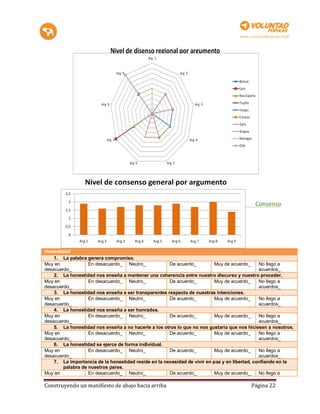 Honestidad
    1. La palabra genera compromiso.
Muy en             En desacuerdo_ Neutro_             De acuerdo_          Muy de acuerdo_     No llego a
desacuerdo_                                                                                    acuerdos_
    2. La honestidad nos enseña a mantener una coherencia entre nuestro discurso y nuestro proceder.
Muy en             En desacuerdo_ Neutro_             De acuerdo_          Muy de acuerdo_     No llego a
desacuerdo_                                                                                    acuerdos_
    3. La honestidad nos enseña a ser transparentes respecto de nuestras intenciones.
Muy en             En desacuerdo_ Neutro_             De acuerdo_          Muy de acuerdo_     No llego a
desacuerdo_                                                                                    acuerdos_
    4. La honestidad nos enseña a ser honrados.
Muy en             En desacuerdo_ Neutro_             De acuerdo_          Muy de acuerdo_     No llego a
desacuerdo_                                                                                    acuerdos_
    5. La honestidad nos enseña a no hacerle a los otros lo que no nos gustaría que nos hiciesen a nosotros.
Muy en             En desacuerdo_ Neutro_             De acuerdo_          Muy de acuerdo_     No llego a
desacuerdo_                                                                                    acuerdos_
    6. La honestidad se ejerce de forma individual.
Muy en             En desacuerdo_ Neutro_             De acuerdo_          Muy de acuerdo_     No llego a
desacuerdo_                                                                                    acuerdos_
    7. La importancia de la honestidad reside en la necesidad de vivir en paz y en libertad, confiando en la
        palabra de nuestros pares.
Muy en             En desacuerdo_ Neutro_             De acuerdo_          Muy de acuerdo_     No llego a

Construyendo un manifiesto de abajo hacia arriba                                         Página 22
 