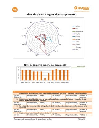 ç
    1. Entendemos la solidaridad como los lazos de hermandad que unen a los seres humanos entre sí.
Muy en            En desacuerdo_ Neutro_                De acuerdo_     Muy de acuerdo_      No llego a
desacuerdo_                                                                                  acuerdos_
    2. Entendemos la solidaridad como lo que nos lleva a hacer nuestras las luchas y tragedias de los
        demás, a sentirnos parte del colectivo.
Muy en            En desacuerdo_ Neutro_                De acuerdo_     Muy de acuerdo_      No llego a
desacuerdo_                                                                                  acuerdos_
    3. La solidaridad es comprender la importancia de la interdependencia entre todos los sujetos de la
        sociedad.
Muy en            En desacuerdo_ Neutro_                De acuerdo_     Muy de acuerdo_      No llego a
desacuerdo_                                                                                  acuerdos_
    4. Predicamos el ejercicio de la solidaridad sin fronteras.
Muy en            En desacuerdo_ Neutro_                De acuerdo_     Muy de acuerdo_      No llego a

Construyendo un manifiesto de abajo hacia arriba                                          Página 24
 