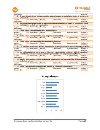 desacuerdo_                                                                                    acuerdos_
    5. El buen ejercicio de los valores, principios y derechos solo se puede hacer dentro de un marco de
        autocontrol.
Muy en              En desacuerdo_ Neutro_              De acuerdo_         Muy de acuerdo_    No llego a
desacuerdo_                                                                                    acuerdos_
    6. Reconocemos que desconocer la responsabilidad de cada quien en base a su procedencia social
        implica poner en duda sus capacidades.
Muy en              En desacuerdo_ Neutro_              De acuerdo_         Muy de acuerdo_    No llego a
desacuerdo_                                                                                    acuerdos_
    7. Todos somos corresponsables de la gestion pública.
Muy en              En desacuerdo_ Neutro_              De acuerdo_         Muy de acuerdo_    No llego a
desacuerdo_                                                                                    acuerdos_
    8. Todos somos corresponsables en el progreso de la sociedad.
Muy en              En desacuerdo_ Neutro_              De acuerdo_         Muy de acuerdo_    No llego a
desacuerdo_                                                                                    acuerdos_
    9. Todos somos corresponsables del respeto a los derechos.
Muy en              En desacuerdo_ Neutro_              De acuerdo_         Muy de acuerdo_    No llego a
desacuerdo_                                                                                    acuerdos_
    10. Los activistas de Voluntad Popular deben realizar su trabajo con ética, responsabilidad y prudencia.
Muy en              En desacuerdo_ Neutro_              De acuerdo_         Muy de acuerdo_    No llego a
desacuerdo_                                                                                    acuerdos_
    11. Las políticas públicas que se generen deben ser respetuosas del ambiente y la biodiversidad del
        ecosistema, pues reconocemos nuestra responsabilidad con las generaciones futuras.
Muy en              En desacuerdo_ Neutro_              De acuerdo_         Muy de acuerdo_    No llego a
desacuerdo_                                                                                    acuerdos_
    12. Nuestra lucha y nuestro compromiso con el país implican una mayor cantidad de deberes que el
        ciudadano común.
Muy en              En desacuerdo_ Neutro_              De acuerdo_         Muy de acuerdo_    No llego a
desacuerdo_                                                                                    acuerdos_
    13. Desde Voluntad Popular debemos ser ejemplo de ciudadanía y gobernanza.
Muy en              En desacuerdo_ Neutro_              De acuerdo_         Muy de acuerdo_    No llego a
desacuerdo_                                                                                    acuerdos_




Construyendo un manifiesto de abajo hacia arriba                                           Página 27
 