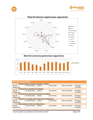Principios de acción
    1. Actuamos según nuestros principios y valores.
Muy en           En desacuerdo_ Neutro_              De acuerdo_   Muy de acuerdo_     No llego a
desacuerdo_                                                                            acuerdos_
    2. Practicamos la inclusión sin exclusión.
Muy en           En desacuerdo_ Neutro_              De acuerdo_   Muy de acuerdo_     No llego a
desacuerdo_                                                                            acuerdos_
    3. Practicamos la democracia en todos los ámbitos.
Muy en           En desacuerdo_ Neutro_              De acuerdo_   Muy de acuerdo_     No llego a
desacuerdo_                                                                            acuerdos_
    4. Creemos en el trabajo como medio para la superación.
Muy en           En desacuerdo_ Neutro_              De acuerdo_   Muy de acuerdo_     No llego a
desacuerdo_                                                                            acuerdos_
    5. Reconocemos el valor de cada persona.
Muy en           En desacuerdo_ Neutro_              De acuerdo_   Muy de acuerdo_     No llego a
desacuerdo_                                                                            acuerdos_


Construyendo un manifiesto de abajo hacia arriba                                     Página 28
 