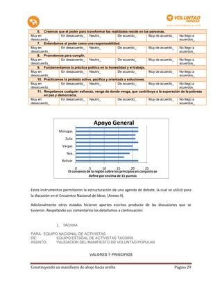6. Creemos que el poder para transformar las realidades reside en las personas.
Muy en             En desacuerdo_ Neutro_                De acuerdo_       Muy de acuerdo_ No llego a
desacuerdo_                                                                                acuerdos_
    7. Entendemos el poder como una responsabilidad.
Muy en             En desacuerdo_ Neutro_                De acuerdo_       Muy de acuerdo_ No llego a
desacuerdo_                                                                                acuerdos_
    8. Prometemos para cumplir.
Muy en             En desacuerdo_ Neutro_                De acuerdo_       Muy de acuerdo_ No llego a
desacuerdo_                                                                                acuerdos_
    9. Fundamentamos la práctica política en la honestidad y el trabajo.
Muy en             En desacuerdo_ Neutro_                De acuerdo_       Muy de acuerdo_ No llego a
desacuerdo_                                                                                acuerdos_
    10. Practicamos la protesta activa, pacífica y orientada a soluciones.
Muy en             En desacuerdo_ Neutro_                De acuerdo_       Muy de acuerdo_ No llego a
desacuerdo_                                                                                acuerdos_
    11. Respetamos cualquier esfuerzo, venga de donde venga, que contribuya a la superación de la pobreza
        en paz y democracia.
Muy en             En desacuerdo_ Neutro_                De acuerdo_       Muy de acuerdo_ No llego a
desacuerdo_                                                                                acuerdos_




                                        Apoyo General
                 Monagas

                     Zulia

                   Vargas

                      Nva…

                   Bolivar

                            0       5         10        15        20       25
                       El consenso de la región sobre los principios en conjunto se
                                    define por encima de 11 puntos


Estos instrumentos permitieron la estructuración de una agenda de debate, la cual se utilizó para
la discusión en el Encuentro Nacional de Ideas. (Anexo 4).

Adicionalmente otros estados hicieron aportes escritos producto de las discusiones que se
tuvieron. Respetando sus comentarios los detallamos a continuación:


               1. TÁCHIRA

PARA: EQUIPO NACIONAL DE ACTIVISTAS
DE:         EQUIPO ESTADAL DE ACTIVISTAS TACHIRA
ASUNTO:     VALIDACION DEL MANIFIESTO DE VOLUNTAD POPULAR


                                     VALORES Y PRINCIPIOS


Construyendo un manifiesto de abajo hacia arriba                                        Página 29
 