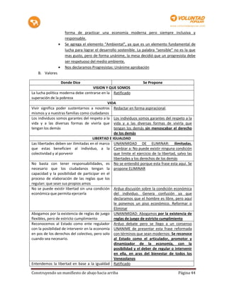 forma de practicar una economía moderna pero siempre inclusiva y
                       responsable.
                      Se agrega el elemento “Ambiental”, ya que es un elemento fundamental de
                       lucha para lograr el desarrollo sostenible. La palabra “sensible” no es la que
                       mas gusto, pero de forma unánime, la mesa decidió que un progresista debe
                       ser respetuoso del medio ambiente.
                      Nos declaramos Progresistas: Unánime aprobación
    B. Valores

                     Donde Dice                                      Se Propone
                                       VISION Y QUE SOMOS
La lucha política moderna debe centrarse en la Ratificado
superación de la pobreza
                                               VIDA
Vivir significa poder sustentarnos a nosotros Redactar en forma aspiracional.
mismos y a nuestras familias como ciudadanos
Los individuos somos garantes del respeto a la Los individuos somos garantes del respeto a la
vida y a las diversas formas de vivirla que vida y a las diversas formas de vivirla que
tengan los demás                                  tengan los demás sin menoscabar el derecho
                                                  de los demás
                                      LIBERTAD E IGUALDAD
Las libertades deben ser ilimitadas en el marco UNANIMIDAD DE ELIMINAR: ilimitadas.
que estas beneficien al individuo, a la Cambiar a: No puede existir ninguna condición
colectividad y al porvenir                        que limite el ejercicio de la libertad, salvo las
                                                  libertades y los derechos de los demás
No basta con tener responsabilidades, es No se entendió porque esta frase esta aquí. Se
necesario que los ciudadanos tengan la propone ELIMINAR
capacidad y la posibilidad de participar en el
proceso de elaboración de las reglas que los
regulan: que sean sus propios amos
No se puede existir libertad sin una condición Ardua discusión sobre la condición económica
económica que permita ejercerla                   del individuo. Genera confusión ya que
                                                  declaramos que el hombre es libre, pero aquí
                                                  le ponemos un piso económico. Reformar o
                                                  Eliminar
Abogamos por la existencia de reglas de juego UNANIMIDAD: Abogamos por la existencia de
flexibles, pero de estricto cumplimiento          reglas de juego de estricto cumplimiento
Reconocemos al Estado como ente regulador Arduo debate pero se llego a un consenso
con la posibilidad de intervenir en la economía UNANIME de presentar esta frase reformada
en pos de los derechos del colectivo, pero solo con términos que sean modernos: Se reconoce
cuando sea necesario.                             al Estado como el articulador, promotor y
                                                  dinamizador de la economía, con la
                                                  posibilidad y el deber de regular o intervenir
                                                  en ella, en aras del bienestar de todos los
                                                  Venezolanos
Entendemos la libertad en base a la igualdad Ratificado

Construyendo un manifiesto de abajo hacia arriba                                          Página 44
 
