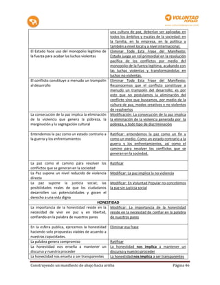 una cultura de paz, deberían ser aplicadas en
                                                todos los ámbitos y escalas de la sociedad: en
                                                la familia, en la empresa, en la política y
                                                también a nivel local y a nivel internacional.
El Estado hace uso del monopolio legitimo de Eliminar Toda Esta Frase del Manifiesto:
la fuerza para acabar las luchas violentas      Estado juega un rol primordial en la resolución
                                                pacífica de los conflictos por medio del
                                                monopolio de la fuerza legítima, acabando con
                                                las luchas violentas y transformándolas en
                                                luchas no violentas.
El conflicto constituye a menudo un trampolín Eliminar Toda Esta Frase del Manifiesto:
al desarrollo                                   Reconocemos que el conflicto constituye a
                                                menudo un trampolín del desarrollo; es por
                                                esto que no postulamos la eliminación del
                                                conflicto sino que buscamos, por medio de la
                                                cultura de paz, modos creativos y no violentos
                                                de resolverlos
La consecución de la paz implica la eliminación Modificación: La consecución de la paz implica
de la violencia que genera la pobreza, la la eliminación de la violencia generada por la
marginación y la segregación cultural           pobreza, y todo tipo de discriminación

Entendemos la paz como un estado contrario a Ratificar: entendemos la paz como un fin y
la guerra y los enfrentamientos              como un medio. Como un estado contrario a la
                                             guerra y los enfrentamientos, así como el
                                             camino para resolver los conflictos que se
                                             generan en la sociedad.

La paz como el camino para resolver los Ratificar
conflictos que se generan en la sociedad
La Paz supone un nivel reducido de violencia Modificar: La paz implica la no violencia
directa
La paz supone la justicia social; las Modificar: En Voluntad Popular no concebimos
posibilidades reales de que los ciudadanos la paz sin justicia social
desarrollen sus potencialidades y gocen el
derecho a una vida digna
                                         HONESTIDAD
La importancia de la honestidad reside en la Modificar: La importancia de la honestidad
necesidad de vivir en paz y en libertad, reside en la necesidad de confiar en la palabra
confiando en la palabra de nuestros pares      de nuestros pares

En la esfera publica, ejercemos la honestidad   Eliminar esa frase
haciendo solo propuestas viables de acuerdo a
nuestras capacidades.
La palabra genera compromiso                    Ratificar
La honestidad nos enseña a mantener un          La honestidad nos implica a mantener un
discurso y nuestro proceder                     discurso y nuestro proceder
La honestidad nos enseña a ser transparentes    La honestidad nos implica a ser transparentes

Construyendo un manifiesto de abajo hacia arriba                                      Página 46
 