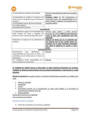 La honestidad nos enseña a ser honrados        Eliminar Honestidad y honradez son conceptos
                                               distintos
La honestidad nos enseña a no hacerle a los    Combinar todos: En VP promovemos la
otros lo que no nos gustaría que nos hicieren ahonestidad como una responsabilidad en la
nosotros                                       esfera privada y exigimos la transparencia en
La honestidad se ejerce de forma individual    la gestión publica
En la esfera publica…
Honestidad administrando…
                                          SOLIDARIDAD
La solidaridad se apoya en la honestidad para Eliminar (que exalten o violen nuestro
hacer nuestras las luchas y tragedias que principios de justicia) Reformar esa frase que
exalten o violen nuestro principios de justicia    recoja la idea, pero actualmente esta mal
                                                   redactada
Predicamos el ejercicio de la solidaridad sin Redactar de forma que no se entienda que
fronteras                                          nos importa mas lo que sucede afuera. Se
                                                   confunde con la mala entendida solidaridad
                                                   que aplica el gobierno en ayudas a otros
                                                   países
                                        RESPONSABILIDAD
Reconocemos         que      desconocer         la Eliminar
responsabilidad de cada quien en base a su
procedencia social implica poner en duda sus
capacidades
Los ciudadanos somos responsables en la Eliminar
misma medida que somos libres


SE TERMINÓ EN TIEMPO EXTRA LA DISCUSIÓN. LA MESA PROPUSO REDEFINIR LOS VALORES.
TAMBIÉN SE PROPUSO HACER ÉNFASIS EN LOS PUEBLOS ORIGINARIOS Y FORTALECER EL VALOR
IGALDAD.

Detalle de propuesta: Se sugiere reducir a 5 valores fundamentales agrupados en un Meta valor
VIDA:

       Libertad – Igualdad
       Solidaridad
       Justicia
       Honestidad (muchos no lo consideraron un valor, pero debido a la corrupción es
        importante de realzarse como tal)
     Responsabilidad
Diversidad se enmarca en la Igualdad
Paz se enmarca en la Justicia

Consensos Mesa 4: Canaima

   A. Visión del movimiento, herramientas y objetivos:


Construyendo un manifiesto de abajo hacia arriba                                     Página 47
 