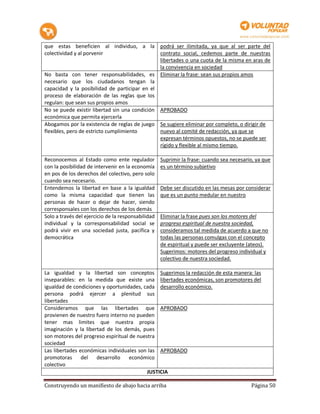 que estas beneficien al individuo, a la podrá ser ilimitada, ya que al ser parte del
colectividad y al porvenir                     contrato social, cedemos parte de nuestras
                                               libertades o una cuota de la misma en aras de
                                               la convivencia en sociedad
No basta con tener responsabilidades, es Eliminar la frase: sean sus propios amos
necesario que los ciudadanos tengan la
capacidad y la posibilidad de participar en el
proceso de elaboración de las reglas que los
regulan: que sean sus propios amos
No se puede existir libertad sin una condición APROBADO
económica que permita ejercerla
Abogamos por la existencia de reglas de juego Se sugiere eliminar por completo, o dirigir de
flexibles, pero de estricto cumplimiento       nuevo al comité de redacción, ya que se
                                               expresan términos opuestos, no se puede ser
                                               rígido y flexible al mismo tiempo.

Reconocemos al Estado como ente regulador           Suprimir la frase: cuando sea necesario, ya que
con la posibilidad de intervenir en la economía     es un término subjetivo
en pos de los derechos del colectivo, pero solo
cuando sea necesario.
Entendemos la libertad en base a la igualdad        Debe ser discutido en las mesas por considerar
como la misma capacidad que tienen las              que es un punto medular en nuestro
personas de hacer o dejar de hacer, siendo
corresponsales con los derechos de los demás
Solo a través del ejercicio de la responsabilidad   Eliminar la frase pues son los motores del
individual y la corresponsabilidad social se        progreso espiritual de nuestra sociedad,
podrá vivir en una sociedad justa, pacífica y       consideramos tal medida de acuerdo a que no
democrática                                         todas las personas comulgas con el concepto
                                                    de espiritual y puede ser excluyente (ateos).
                                                    Sugerimos: motores del progreso individual y
                                                    colectivo de nuestra sociedad.

La igualdad y la libertad son conceptos Sugerimos la redacción de esta manera: las
inseparables: en la medida que existe una libertades económicas, son promotores del
igualdad de condiciones y oportunidades, cada desarrollo económico.
persona podrá ejercer a plenitud sus
libertades
Consideramos que las libertades que APROBADO
provienen de nuestro fuero interno no pueden
tener mas limites que nuestra propia
imaginación y la libertad de los demás, pues
son motores del progreso espiritual de nuestra
sociedad
Las libertades económicas individuales son las APROBADO
promotoras del        desarrollo económico
colectivo
                                           JUSTICIA

Construyendo un manifiesto de abajo hacia arriba                                          Página 50
 