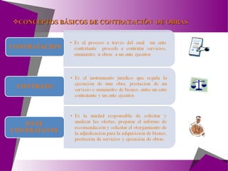 CONCEPTOS BÁSICOS DE CONTRATACIÓN  DE OBRAS  