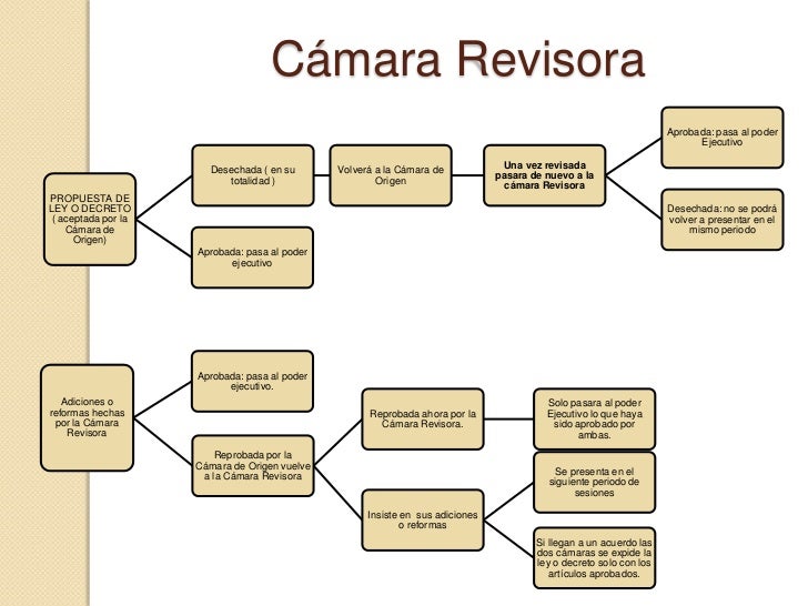 Proceso de creación de leyes