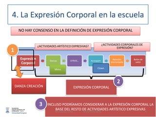 NO HAY CONSENSO EN LA DEFINICIÓN DE EXPRESIÓN CORPORAL
Expresión
Corporal
Danzas OTROS… Acrosport
Natación
sincronizada
Bailes de
salón
¿ACTIVIDADES CORPORALES DE
EXPRESIÓN?¿ACTIVIDADES ARTÍSTICO EXPRESIVAS?
DANZA CREACIÓN
Mimo Clown
1
4. La Expresión Corporal en la escuela
INCLUSO PODRÍAMOS CONSIDERAR A LA EXPRESIÓN CORPORAL LA
BASE DEL RESTO DE ACTIVIDADES ARTÍSTICO EXPRESIVAS
EXPRESIÓN CORPORAL
2
3
3Tena Porta, Inma Noviembre 2015
 