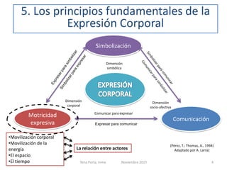 Motricidad
expresiva
Comunicación
Simbolización
Expresar para comunicar
Comunicar para expresar
•Movilización corporal
•Movilización de la
energía
•El espacio
•El tiempo
La relación entre actores
Dimensión
simbólica
Dimensión
socio-afectiva
(Pérez, T.; Thomas, A., 1994)
Adaptado por A. Larraz
Dimensión
corporal
5. Los principios fundamentales de la
Expresión Corporal
4Tena Porta, Inma Noviembre 2015
 