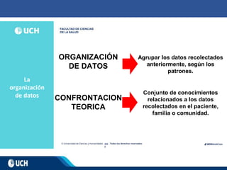 La
organización
de datos
202
0
ORGANIZACIÓN
DE DATOS
CONFRONTACION
TEORICA
Agrupar los datos recolectados
anteriormente, según los
patrones.
Conjunto de conocimientos
relacionados a los datos
recolectados en el paciente,
familia o comunidad.
 