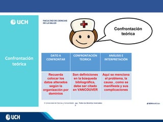 Confrontación
teórica
202
0
DATO A
CONFRONTAR
CONFRONTACIÓN
TEORICA
ANÁLISIS E
INTERPRETACIÓN
Recuerda
colocar los
datos alterados
según la
organización por
dominios
Son definiciones
en la búsqueda
bibliográfica,
debe ser citado
en VANCOUVER
Aquí se menciona
el problema, la
causa , como se
manifiesta y sus
complicaciones
Confrontación
teórica
 