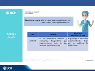 Análisis
simple
202
0
El análisis simple.- Es la conclusión de confrontar un
dato con su conocimiento teórico.
DATO TEORIA
ANALSIS E
INTERPRETACIÓN
DOLOR
Es una experiencia sensorial y
emocional, desagradable que
experimentamos todos los que
tenemos sistema nervioso.
El paciente se encuentra
experimentando dolor
por un problema de
lesión tisular.
 