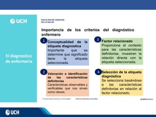 El diagnostico
de enfermería
Importancia de los criterios del diagnóstico
enfermero
Conceptualidad de la
etiqueta diagnostica
Importante que se
determine que significado
tiene la etiqueta
seleccionada.
Valoración e identificación
de las características
definitorias
Características observables y
verificables que nos sirven
como claves.
Selección de la etiqueta
diagnóstica
Se selecciona basándose
a las características
definitorias en relación al
factor relacionado.
Factor relacionado
Proporciona el contexto
para las características
definitorias, muestran la
relación directa con la
etiqueta seleccionada.
1
2
3
4
 