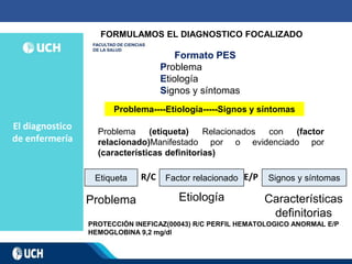 El diagnostico
de enfermería
FORMULAMOS EL DIAGNOSTICO FOCALIZADO
Formato PES
Problema
Etiología
Signos y síntomas
Problema----Etiología-----Signos y síntomas
Problema (etiqueta) Relacionados con (factor
relacionado)Manifestado por o evidenciado por
(características definitorias)
Etiqueta Factor relacionado Signos y síntomas
R/C E/P
Problema Etiología Características
definitorias
PROTECCIÓN INEFICAZ(00043) R/C PERFIL HEMATOLOGICO ANORMAL E/P
HEMOGLOBINA 9,2 mg/dl
 