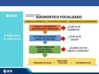 El diagnostico
de enfermería
DIAGNOSTICO FOCALIZADO
ETIQUETA DIAGNOSTICA + FACTOR RELACIONADO + CARACTERISTICAS DEFINITORIAS
RESULTADO
PROBLEMA DE SALUD + ETIOLOGIA + SINTOMATOLOGIA
ETIQUETA DIAGNOSTICA:
IDENTIFICAR EL PROBLEMA
FACTOR RELACIONADO:
CAUSA O ETIOLOGIA
CARACTERISTICAS
DEFINITORIAS:
SIGNOS, DATOS
¿Cuál es el
problema?
¿Cuál es la
causa?
¿Cuáles son los
signos y síntomas?
 