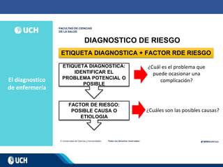 El diagnostico
de enfermería
DIAGNOSTICO DE RIESGO
ETIQUETA DIAGNOSTICA + FACTOR RDE RIESGO
ETIQUETA DIAGNOSTICA:
IDENTIFICAR EL
PROBLEMA POTENCIAL O
POSIBLE
FACTOR DE RIESGO:
POSIBLE CAUSA O
ETIOLOGIA
¿Cuál es el problema que
puede ocasionar una
complicación?
¿Cuáles son las posibles causas?
 