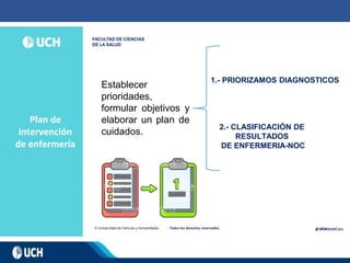Plan de
intervención
de enfermería
Establecer
prioridades,
formular objetivos y
elaborar un plan de
cuidados.
1.- PRIORIZAMOS DIAGNOSTICOS
2.- CLASIFICACIÓN DE
RESULTADOS
DE ENFERMERIA-NOC
 