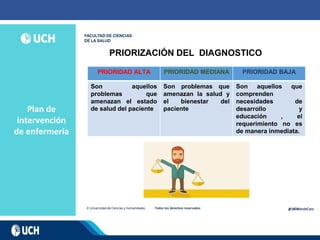 Plan de
intervención
de enfermería
PRIORIDAD ALTA PRIORIDAD MEDIANA PRIORIDAD BAJA
Son aquellos
problemas que
amenazan el estado
de salud del paciente
Son problemas que
amenazan la salud y
el bienestar del
paciente
Son aquellos que
comprenden
necesidades de
desarrollo y
educación , el
requerimiento no es
de manera inmediata.
PRIORIZACIÓN DEL DIAGNOSTICO
 