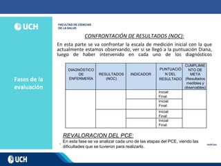Fases de la
evaluación
CONFRONTACIÓN DE RESULTADOS (NOC):
En esta parte se va confrontar la escala de medición inicial con la que
actualmente estamos observando, ver si se llegó a la puntuación Diana,
luego de haber intervenido en cada uno de los diagnósticos
DIAGNÓSTICO
DE
ENFERMERÍA
RESULTADOS
(NOC)
INDICADOR
PUNTUACIÓ
N DEL
RESULTADO
CUMPLIMIE
NTO DE
META
(Resultados
medibles y
observables)
Inicial:
Final:
Inicial:
Final:
Inicial:
Final:
Inicial:
Final:
REVALORACION DEL PCE:
En esta fase se va analizar cada uno de las etapas del PCE, viendo las
dificultades que se tuvieron para realizarlo.
 