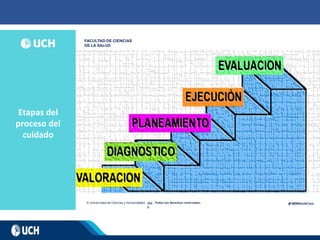 Etapas del
proceso del
cuidado
202
0
 