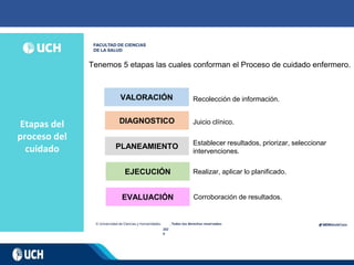 Etapas del
proceso del
cuidado
202
0
Tenemos 5 etapas las cuales conforman el Proceso de cuidado enfermero.
VALORACIÓN
DIAGNOSTICO
PLANEAMIENTO
EJECUCIÓN
EVALUACIÓN
Recolección de información.
Juicio clínico.
Establecer resultados, priorizar, seleccionar
intervenciones.
Realizar, aplicar lo planificado.
Corroboración de resultados.
 