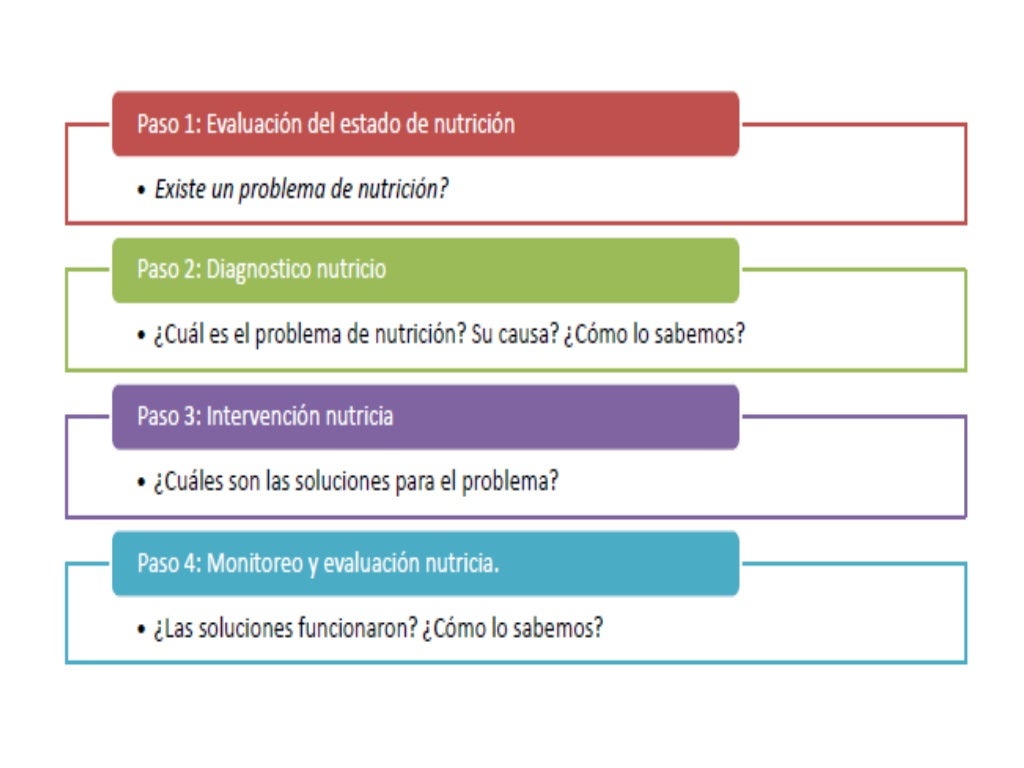Proceso de cuidado nutricional