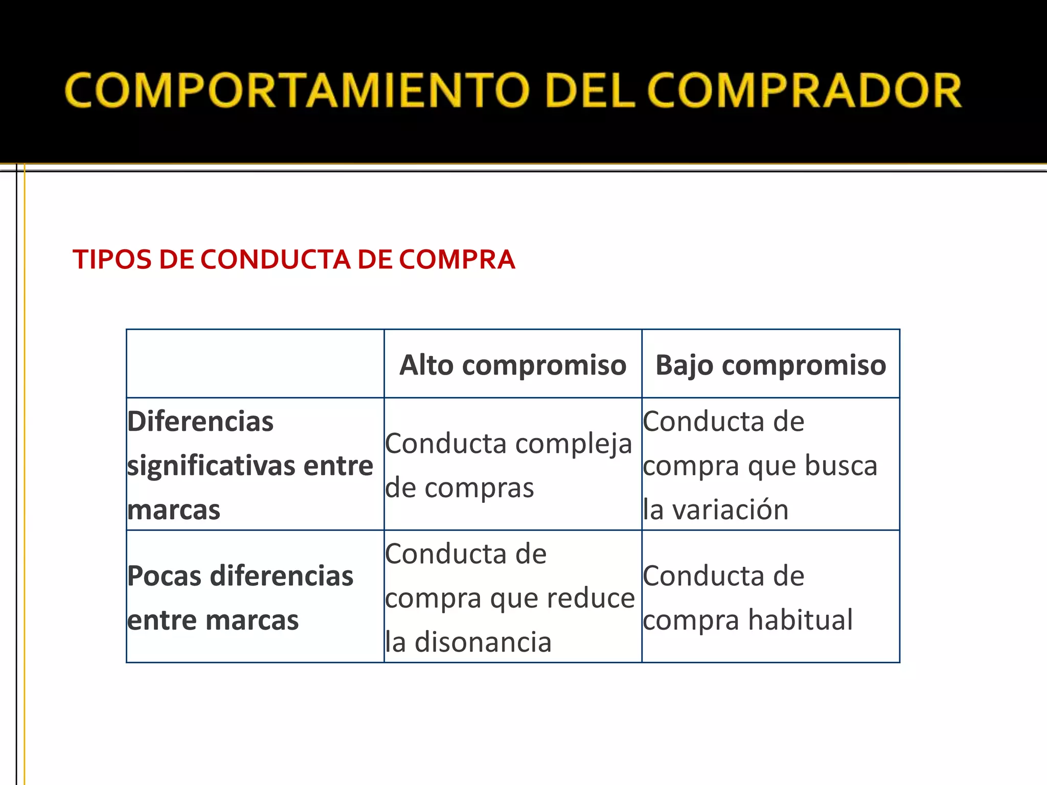 TIPOS DE CONDUCTA DE COMPRA
Alto compromiso Bajo compromiso
Diferencias
significativas entre
marcas
Conducta compleja
de compras
Conducta de
compra que busca
la variación
Pocas diferencias
entre marcas
Conducta de
compra que reduce
la disonancia
Conducta de
compra habitual
 