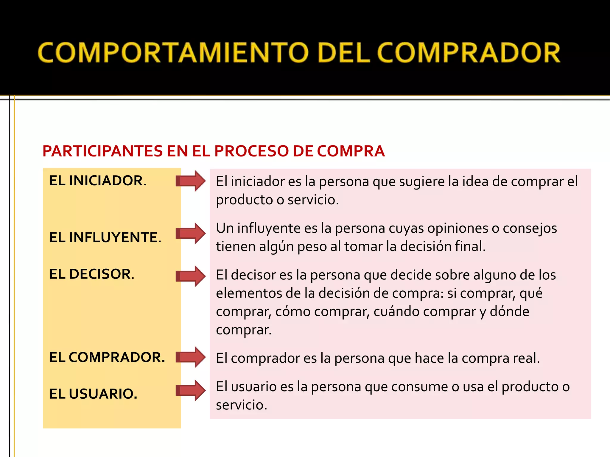 PARTICIPANTES EN EL PROCESO DE COMPRA
EL INICIADOR.
EL INFLUYENTE.
EL DECISOR.
EL COMPRADOR.
EL USUARIO.
El iniciador es la persona que sugiere la idea de comprar el
producto o servicio.
Un influyente es la persona cuyas opiniones o consejos
tienen algún peso al tomar la decisión final.
El decisor es la persona que decide sobre alguno de los
elementos de la decisión de compra: si comprar, qué
comprar, cómo comprar, cuándo comprar y dónde
comprar.
El comprador es la persona que hace la compra real.
El usuario es la persona que consume o usa el producto o
servicio.
 