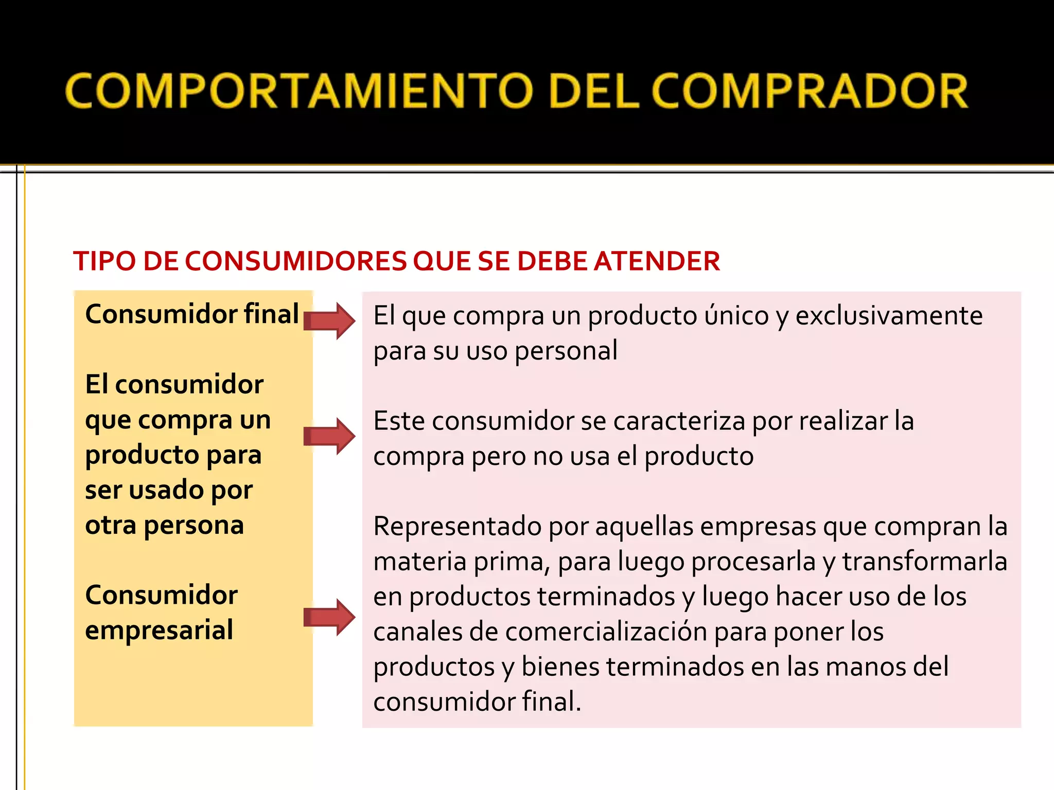 TIPO DE CONSUMIDORESQUE SE DEBE ATENDER
Consumidor final
El consumidor
que compra un
producto para
ser usado por
otra persona
Consumidor
empresarial
El que compra un producto único y exclusivamente
para su uso personal
Este consumidor se caracteriza por realizar la
compra pero no usa el producto
Representado por aquellas empresas que compran la
materia prima, para luego procesarla y transformarla
en productos terminados y luego hacer uso de los
canales de comercialización para poner los
productos y bienes terminados en las manos del
consumidor final.
 