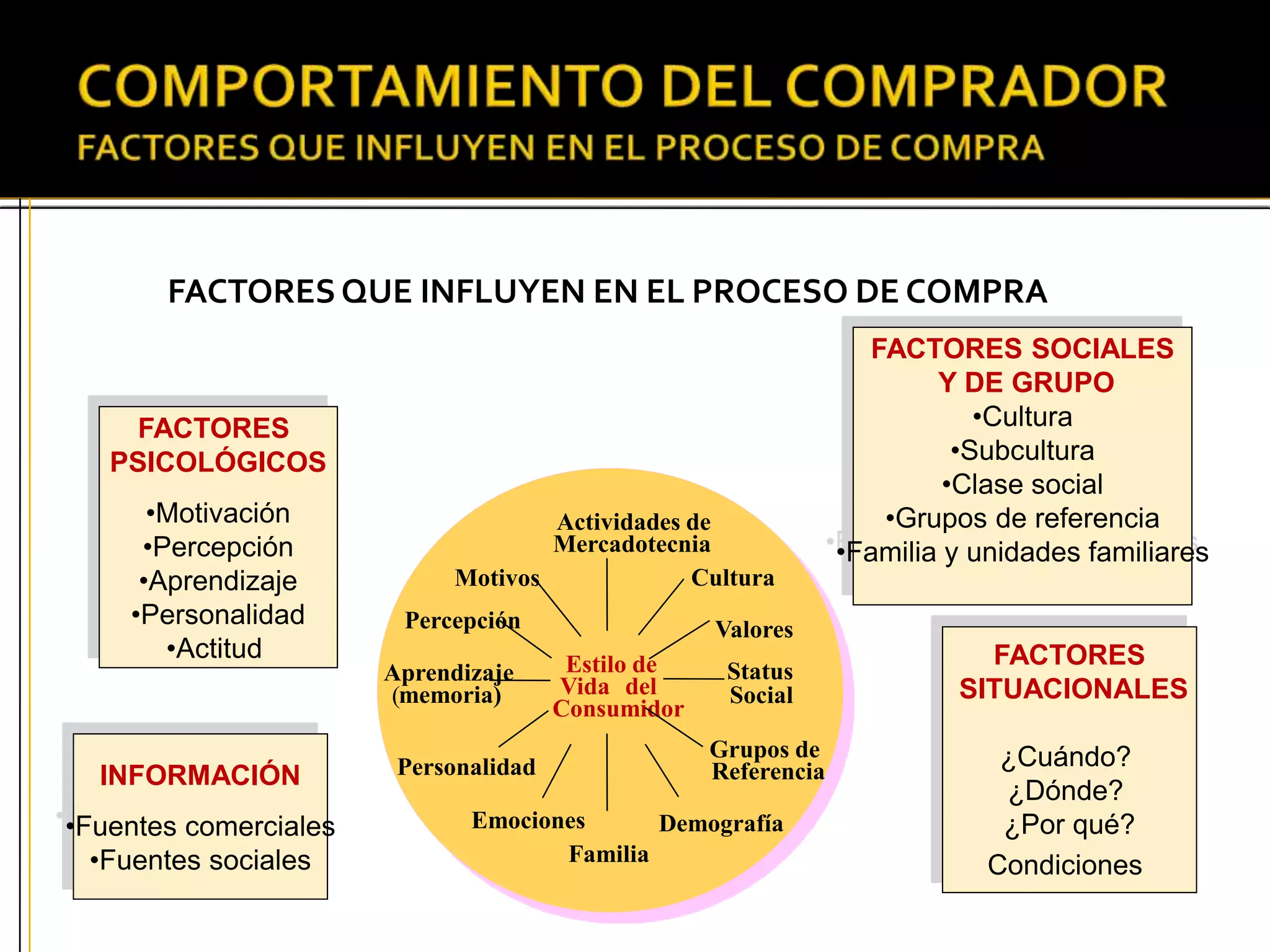 FACTORESQUE INFLUYEN EN EL PROCESO DE COMPRA
Actividades de
Mercadotecnia
Cultura
Valores
Demografía
Status
Social
Grupos de
Referencia
Familia
Emociones
Personalidad
Motivos
Percepción
Aprendizaje
(memoria)
Estilo de
Vida del
Consumidor
FACTORES
PSICOLÓGICOS
•Motivación
•Percepción
•Aprendizaje
•Personalidad
•Actitud
FACTORES SOCIALES
Y DE GRUPO
•Cultura
•Subcultura
•Clase social
•Grupos de referencia
•Familia y unidades familiares
FACTORES
SITUACIONALES
¿Cuándo?
¿Dónde?
¿Por qué?
Condiciones
INFORMACIÓN
•Fuentes comerciales
•Fuentes sociales
 