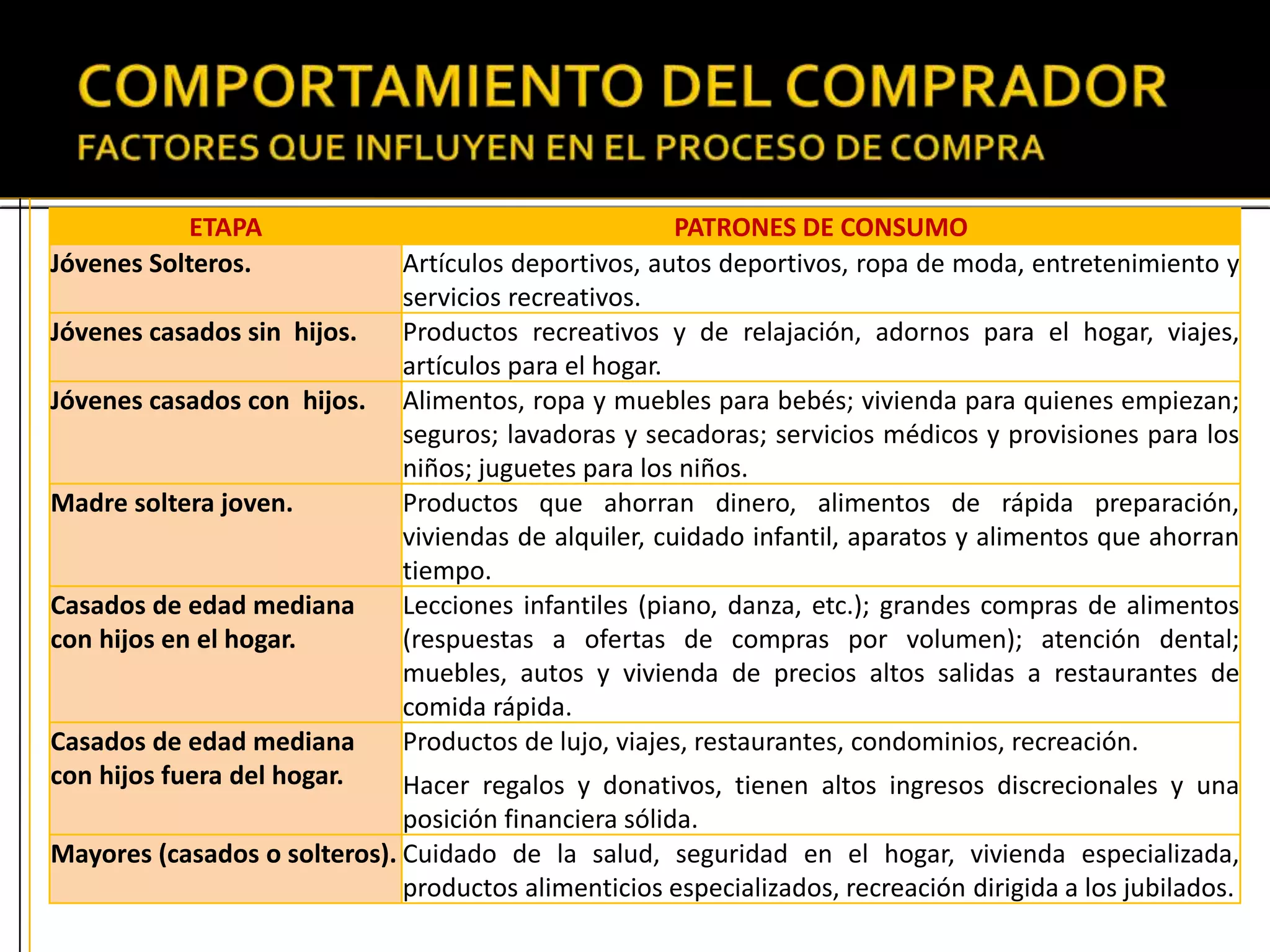 ETAPA PATRONES DE CONSUMO
Jóvenes Solteros. Artículos deportivos, autos deportivos, ropa de moda, entretenimiento y
servicios recreativos.
Jóvenes casados sin hijos. Productos recreativos y de relajación, adornos para el hogar, viajes,
artículos para el hogar.
Jóvenes casados con hijos. Alimentos, ropa y muebles para bebés; vivienda para quienes empiezan;
seguros; lavadoras y secadoras; servicios médicos y provisiones para los
niños; juguetes para los niños.
Madre soltera joven. Productos que ahorran dinero, alimentos de rápida preparación,
viviendas de alquiler, cuidado infantil, aparatos y alimentos que ahorran
tiempo.
Casados de edad mediana
con hijos en el hogar.
Lecciones infantiles (piano, danza, etc.); grandes compras de alimentos
(respuestas a ofertas de compras por volumen); atención dental;
muebles, autos y vivienda de precios altos salidas a restaurantes de
comida rápida.
Casados de edad mediana
con hijos fuera del hogar.
Productos de lujo, viajes, restaurantes, condominios, recreación.
Hacer regalos y donativos, tienen altos ingresos discrecionales y una
posición financiera sólida.
Mayores (casados o solteros). Cuidado de la salud, seguridad en el hogar, vivienda especializada,
productos alimenticios especializados, recreación dirigida a los jubilados.
 
