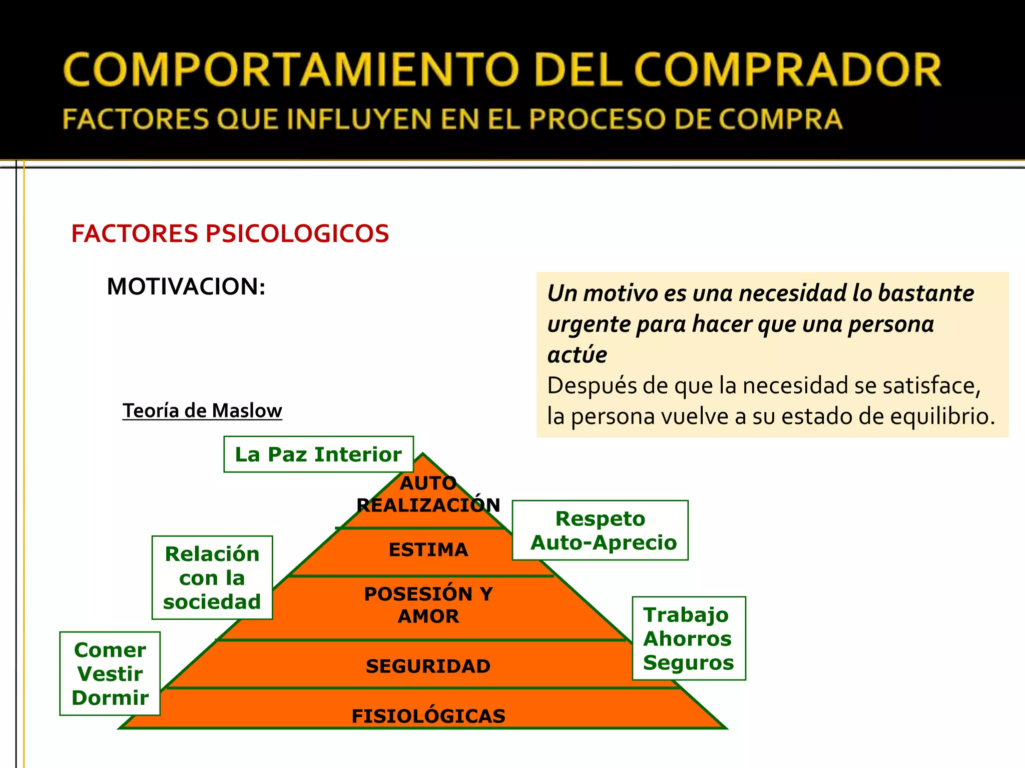 Teoría de Maslow
FACTORES PSICOLOGICOS
MOTIVACION: Un motivo es una necesidad lo bastante
urgente para hacer que una persona
actúe
Después de que la necesidad se satisface,
la persona vuelve a su estado de equilibrio.
AUTO
REALIZACIÓN
ESTIMA
POSESIÓN Y
AMOR
SEGURIDAD
FISIOLÓGICAS
La Paz Interior
Respeto
Auto-Aprecio
Relación
con la
sociedad
Trabajo
Ahorros
Seguros
Comer
Vestir
Dormir
 