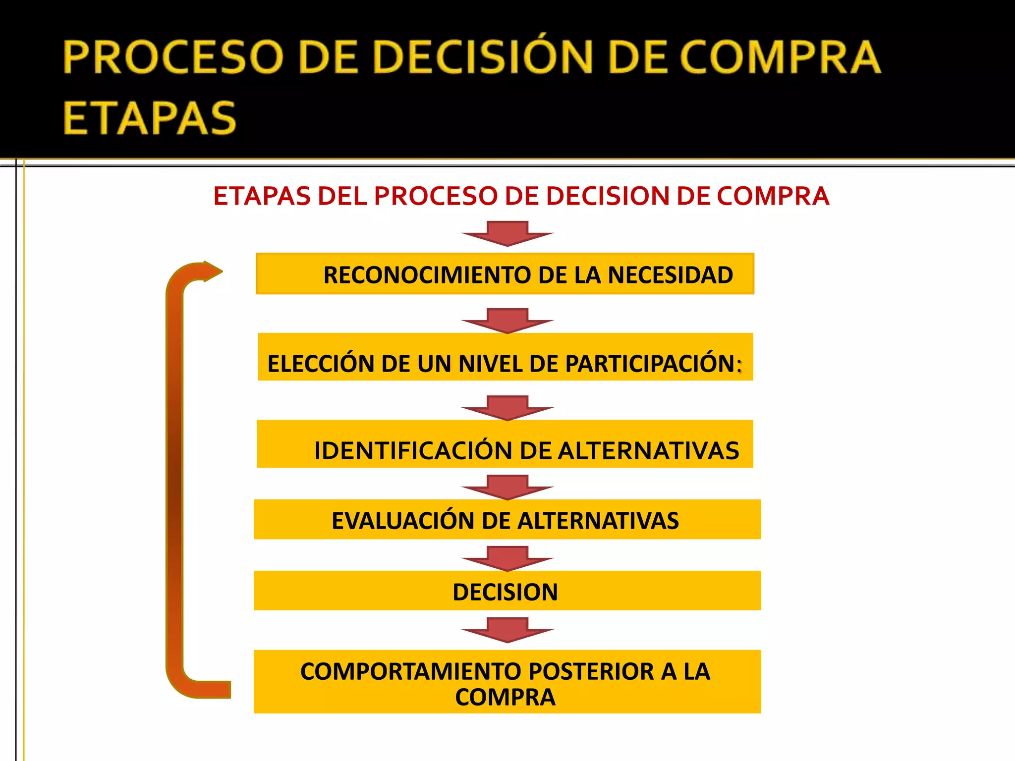 RECONOCIMIENTO DE LA NECESIDAD
ELECCIÓN DE UN NIVEL DE PARTICIPACIÓN:
IDENTIFICACIÓN DE ALTERNATIVAS
DECISION
EVALUACIÓN DE ALTERNATIVAS
COMPORTAMIENTO POSTERIOR A LA
COMPRA
ETAPAS DEL PROCESO DE DECISION DE COMPRA
 