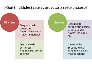 ¿Qué (múltiples) causas provocaron este proceso?
Desgaste de las
potencias
imperialistas en la
II Guerra Mundial
Desarroll...