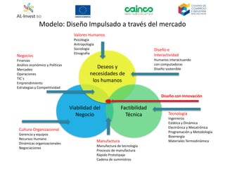 Viabilidad del
Negocio
Deseos y
necesidades de
los humanos
Factibilidad
Técnica
Modelo: Diseño Impulsado a través del mercado
Tecnología
Ingenieros
Estática y Dinámica
Electrónica y Mecatrónica
Programación y Metodología
Bioenergía
Materiales Termodinámica
Diseño e
Interactividad
Humanos interactuando
con computadoras
Diseño sostenible
Manufactura
Manufactura de tecnología
Procesos de manufactura
Rápido Prototipaje
Cadena de suministros
Valores Humanos
Psicología
Antropología
Sociología
Etnografía
Diseño con Innovación
Negocios
Finanzas
Análisis económico y Políticas
Mercadeo
Operaciones
TIC´s
Emprendimiento
Estrategias y Competitividad
Cultura Organizacional
Gerencia y equipos
Recursos Humano
Dinámicas organizacionales
Negociaciones
 
