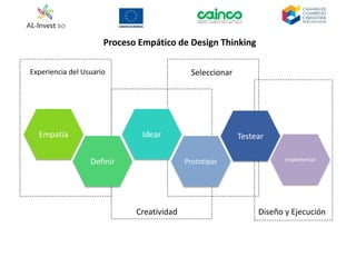 Experiencia del Usuario
Creatividad
Seleccionar
Diseño y Ejecución
Empatía
Definir
Idear
Prototipar
Testear
Implementar
Proceso Empático de Design Thinking
 