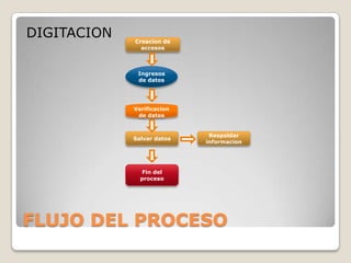 DIGITACION Creacion de
accesos
Ingresos
de datos
Verificacion
de datos
Respaldar
Salvar datos
informacion
Fin del
proceso
FLUJO DEL PROCESO