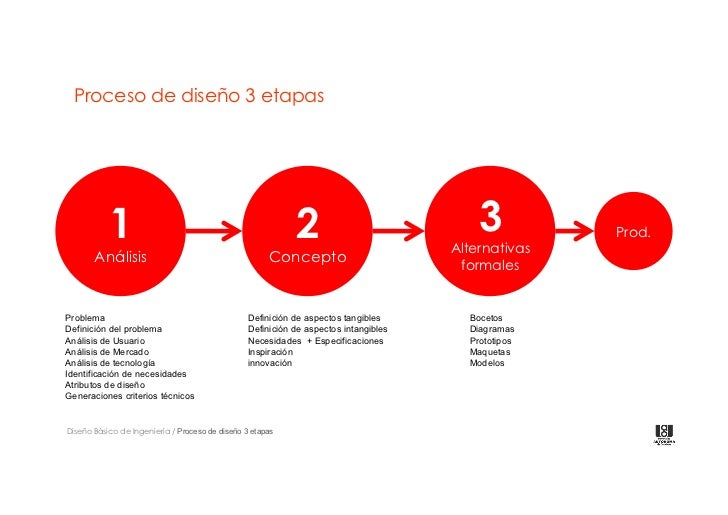 Proceso de diseño 3 etapas Proceso de diseño 3 etapas